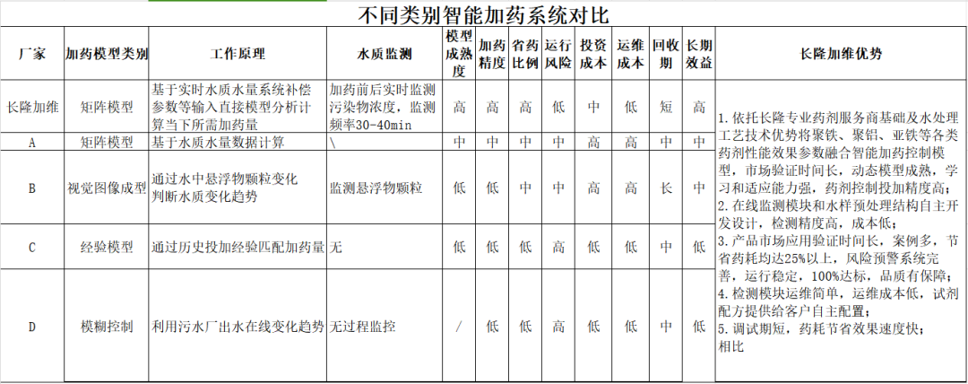不同智能加藥機(jī)系統(tǒng)對(duì)比