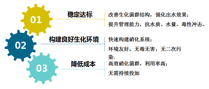 食品廢水氨氮超標可以怎么處理？